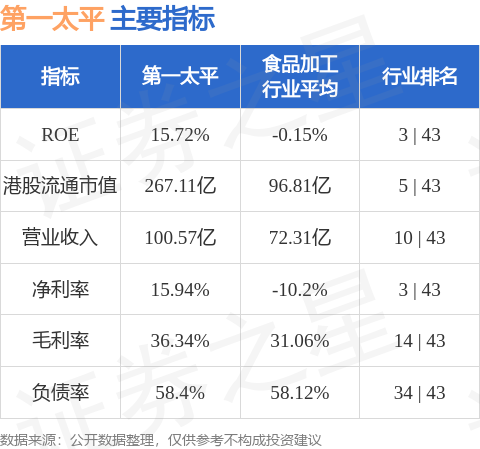天宇配资 第一太平(00142.HK)：MPIC中期综合核心溢利净额增加20%至150亿披索
