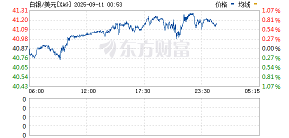盈通配资 现货白银日内大涨1.00美元 现报40.74美元/盎司